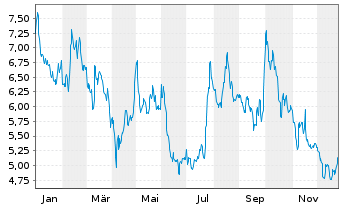 Chart OSE Immunotherapeutics S.A. - 1 Jahr