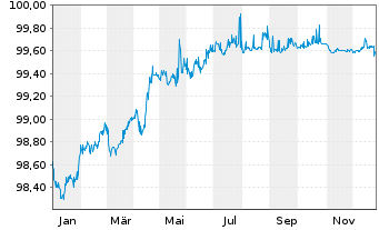 Chart Sanofi S.A. EO-Medium-Term Nts 2014(14/26) - 1 Year