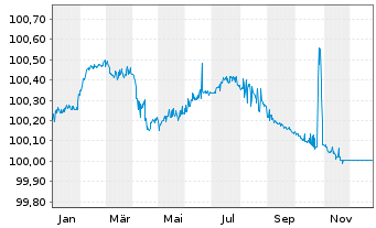 Chart BNP Paribas Cardif S.A. EO-FLR Notes 2014(25/Und.) - 1 Jahr
