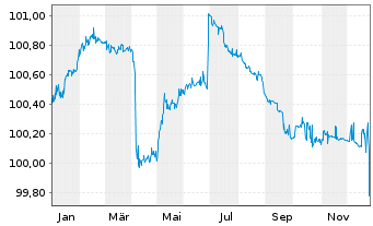 Chart Sogecap S.A. EO-FLR Notes 2014(26/Und.) - 1 Year