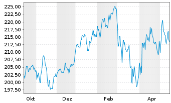 Chart MUF-Amundi EuroStoxx 50 II UE Port.D.Hgd CHF Acc - 1 Year