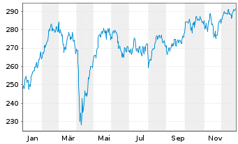 Chart MUF-Amundi EuroStoxx 50 II UE GBP Acc oN - 1 Jahr