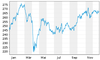 Chart MUF-Amundi EuroStoxx 50 II UE USD Acc oN - 1 Jahr