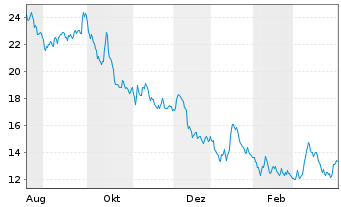 Chart Pullup Entertainment S.A. - 1 Jahr