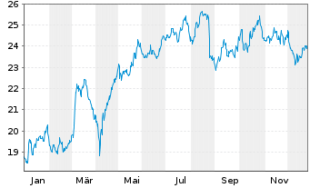 Chart Elis S.A. - 1 Jahr