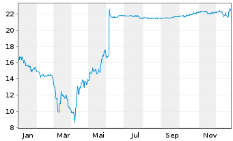 Chart Waga Energy S.A. - 1 Jahr