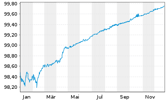Chart Engie S.A. EO-Med.-Term Notes 2015(15/26) - 1 Jahr
