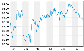 Chart Engie S.A. EO-Med.-Term Notes 2015(15/35) - 1 Jahr