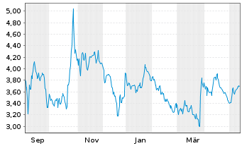 Chart ABIONYX Pharma S.A. - 1 Jahr