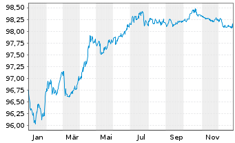 Chart Veolia Environnement S.A. EO-Med.T.Nts 2015(15/28) - 1 Year