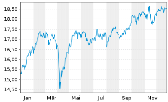 Chart BNP P.E.EURO STOXX 50 UCITS - 1 Jahr