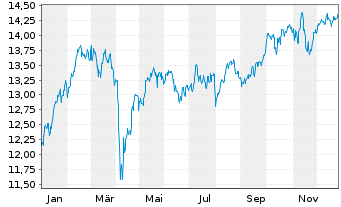 Chart BNP P.E.EURO STOXX 50 UCITS - 1 Jahr