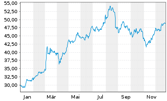 Chart Spie S.A. - 1 Jahr