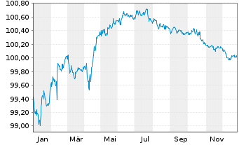 Chart SCOR SE EO-FLR Notes 2015(27/47) - 1 Year