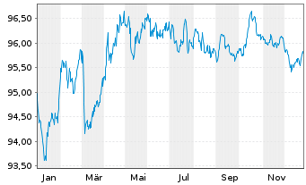 Chart Bpifrance SACA EO-Medium-Term Nts 2015(30) - 1 Jahr