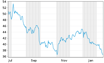 Chart Equasens S.A. - 1 Year