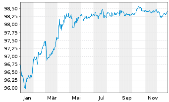 Chart SAGESS-Soc.An.d.Gest.St.d.Sec. EO-Bonds 2015(27) - 1 Year