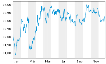 Chart Frankreich EO-OAT 2015(31) - 1 Year