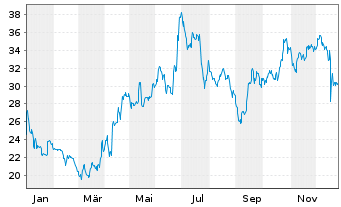 Chart La Francaise de L'Energie - 1 Jahr
