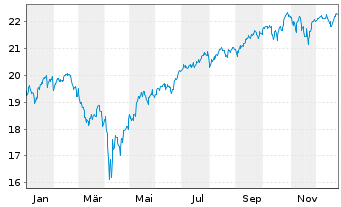 Chart BNPP.E.FR-S&P 500 UCITS ETF - 1 Jahr