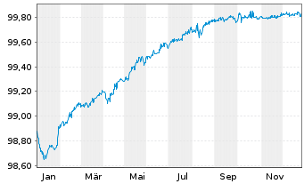 Chart Soc.Autorout.Nord-l'Est France EO-Obl. 2015(15/26) - 1 Year