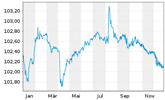 Chart CNP Assurances S.A. EO-FLR Notes 2015(27/47) - 1 Year