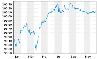 Chart SCOR SE EO-FLR Notes 2015(26/46) - 1 Year