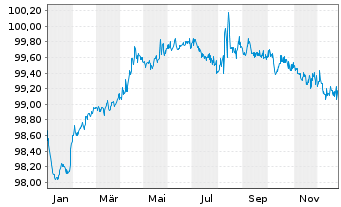 Chart Legrand S.A. EO-Obl. 2015(15/27) - 1 Jahr