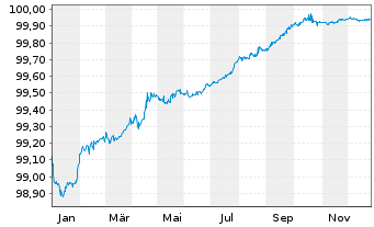 Chart Kl&eacute;pierre S.A. EO-Med.-Term Notes 2016(16/26) - 1 Jahr