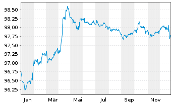 Chart IMERYS S.A. EO-Med.-Term Notes 2016(16/28) - 1 Jahr