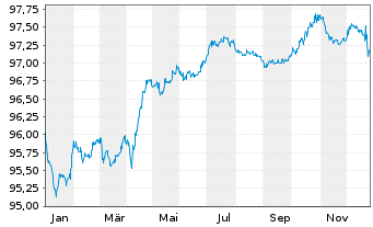 Chart Sanofi S.A. EO-Medium-Term Nts 2016(16/28) - 1 Year