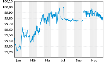 Chart TDF Infrastructure SAS EO-Obl. 2016(16/26) - 1 Jahr
