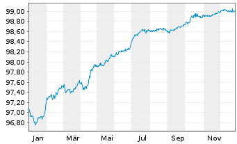 Chart RTE R&eacute;seau de Transp.d'Electr. EO-MTN. 2016(16/26) - 1 Jahr