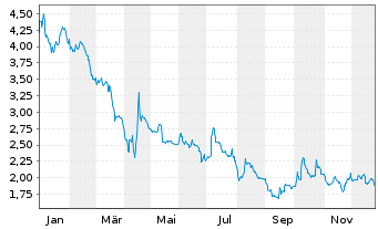 Chart Maisons du Monde S.A. - 1 Jahr