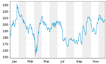 Chart Sartorius Stedim Biotech S.A. - 1 Jahr