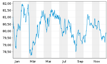 Chart Frankreich EO-OAT 2016(36) - 1 Year
