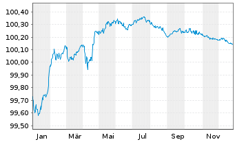 Chart BPCE S.A. EO-Medium-Term Notes 2016(26) - 1 Jahr