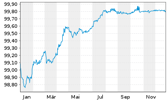 Chart Covivio S.A. EO-Notes 2016(16/26) - 1 Year