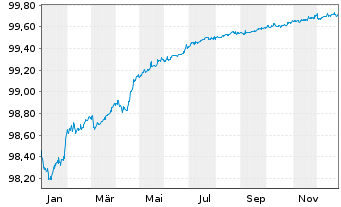 Chart Pernod-Ricard S.A. EO-Bonds 2016(16/26) - 1 Year