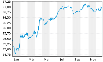 Chart Veolia Environnement S.A. EO-Med.-T.N. 2016(16/28) - 1 Year