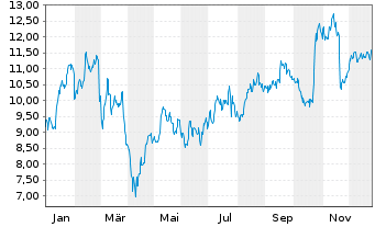 Chart Val&eacute;o S.E. - 1 Year