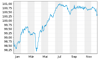 Chart La Banque Postale EO-Medium-Term Notes 2016(28) - 1 Jahr