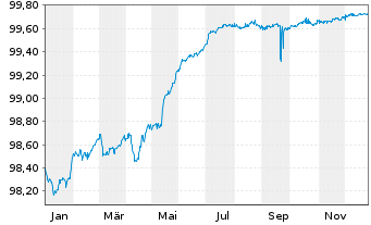 Chart Icade S.A. EO-Obl. 2016(16/26) - 1 Year