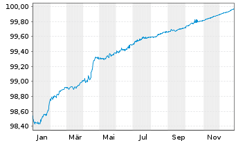 Chart APRR EO-Medium-Term Nts 2016(16/26) - 1 Jahr