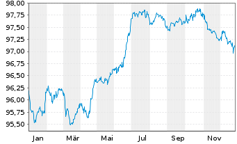 Chart Air Liquide Finance EO-Med.-Term Nts 2016(16/28) - 1 Year