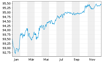 Chart Compagnie Fin. Ind. Autoroutes EO-MTN.2016(16/28)2 - 1 Year