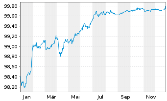Chart CFCM Nord Europe EO-Med.-Term Notes 2016(26) - 1 Year