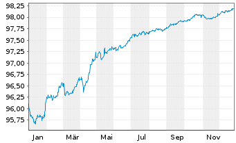 Chart Sanofi S.A. EO-Medium-Term Nts 2016(16/27) - 1 Year
