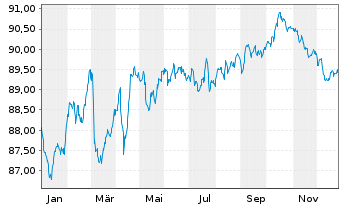 Chart Kl&eacute;pierre S.A. EO-Med.-Term Notes 2016(16/31) - 1 Jahr