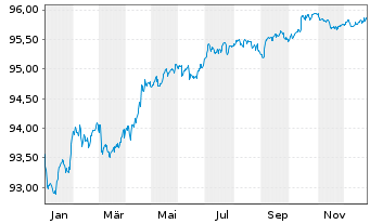 Chart BPCE S.A. EO-Medium-Term Notes 2016(28) - 1 Jahr